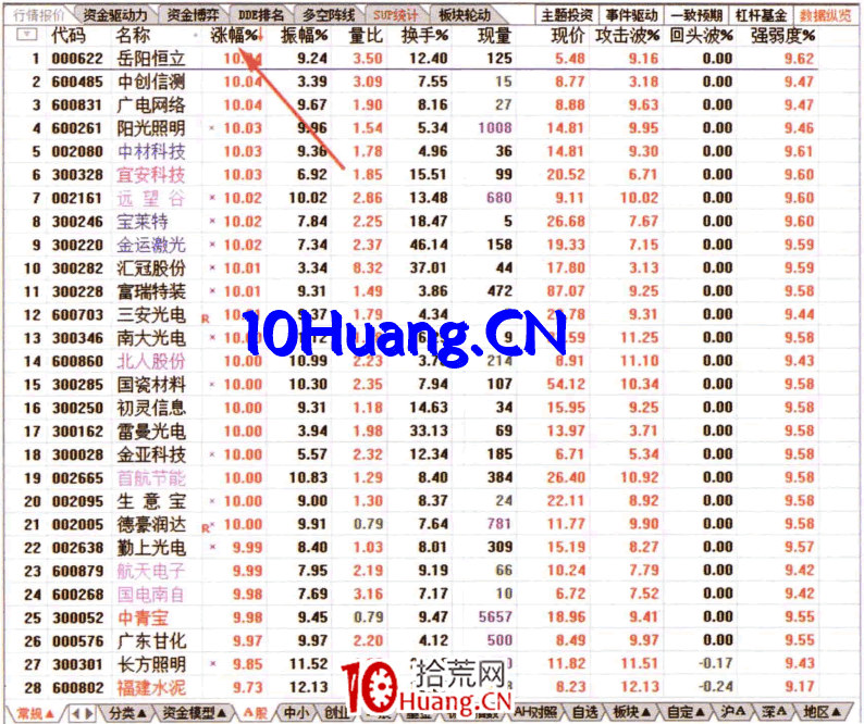 如何從漲幅排名榜看資金流(圖解) 如何從漲幅排名榜看資金流(圖解),拾荒網