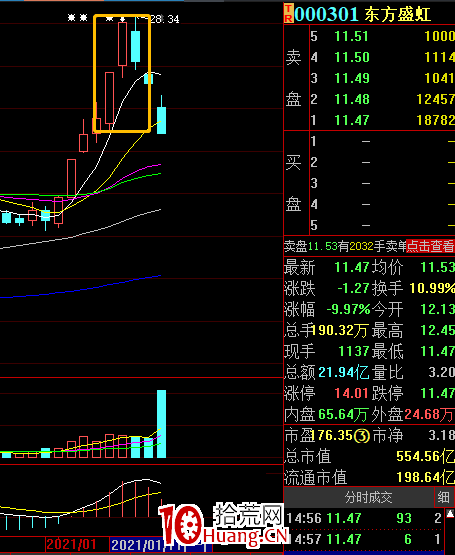 龍虎榜機構大買次日如何操作?——機構大買次日模式(圖解) 龍虎榜機構大買次日如何操作?——機構大買次日模式(圖解),拾荒網