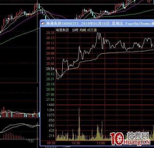 連續上漲獲利盤豐厚的股票洗盤前的一些分時圖走勢特征(圖解) 連續上漲獲利盤豐厚的股票洗盤前的一些分時圖走勢特征(圖解),拾荒網