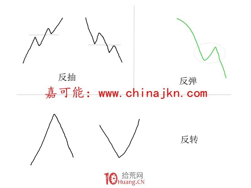 什麼是反抽、反彈、反轉？反抽、反彈、反轉的炒股技巧（圖解）,拾荒網