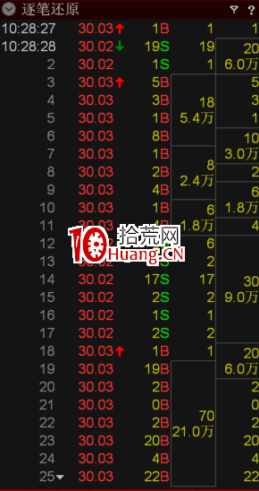 股之重器!“超級盤口”鎖定主力動向!通達信超級盤口高級技巧教程(圖解) 股之重器!“超級盤口”鎖定主力動向!通達信超級盤口高級技巧教程(圖解),拾荒網