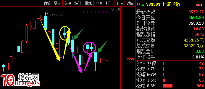 如何預判大盤高低點?(圖解) 如何預判大盤高低點?(圖解),拾荒網