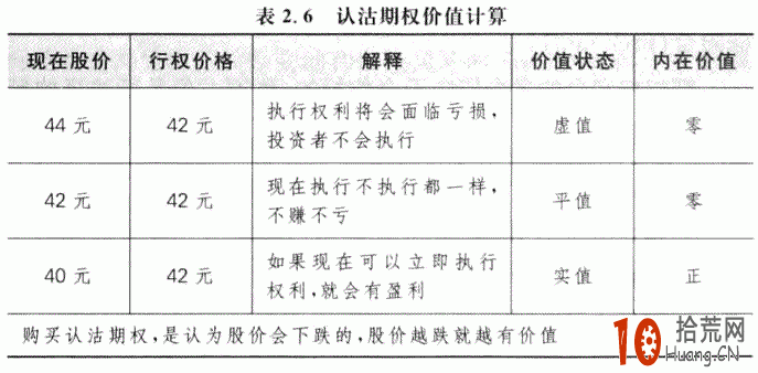 期權入門:詳解期權的權利金是什麼 期權入門:詳解期權的權利金是什麼,拾荒網