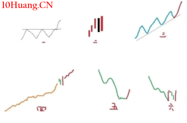 半路技術之:六種容易出大陽K線大漲形態的日線位置 深度教程(圖解) 半路技術之:六種容易出大陽K線大漲形態的日線位置 深度教程(圖解),拾荒網