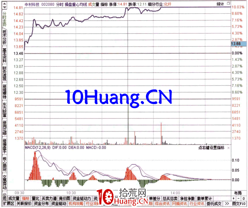如何從強弱度排名榜看資金流（圖解）,拾荒網