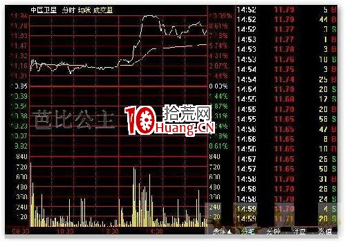 怎樣利用換手率抓住盤中即時啟漲的個股(圖解) 怎樣利用換手率抓住盤中即時啟漲的個股(圖解),拾荒網