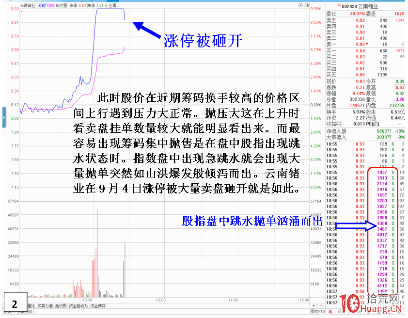 個股平臺突破沖關難成功的分時特征，與賣出技巧（圖解）,拾荒網