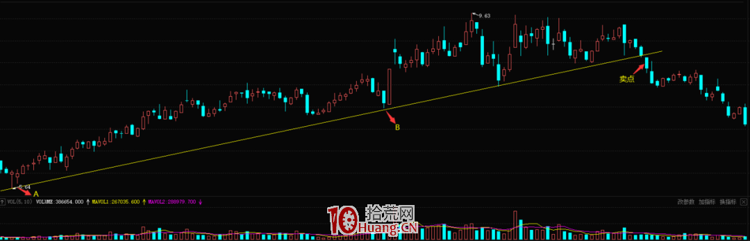 跌破上升趨勢線賣出形態（圖解）,拾荒網