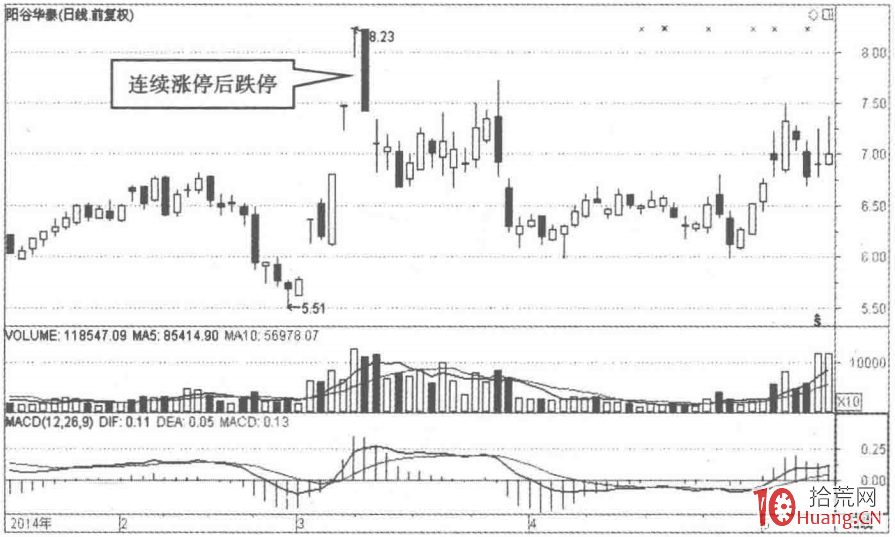 根據莊傢介入跡象選股的秘密(圖解) 根據莊傢介入跡象選股的秘密(圖解),拾荒網
