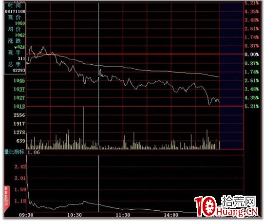 史上最全的超短線之分時圖的絕佳賣點技術(圖解) 史上最全的超短線之分時圖的絕佳賣點技術(圖解),拾荒網