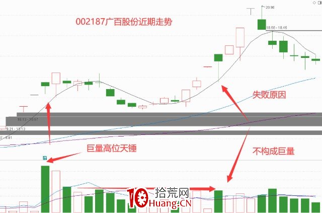 如何賣好股票——股票逃頂形態解析（圖解）,拾荒網