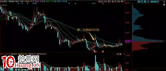 如何判斷當天大漲的個股,是否是一日遊行情?(圖解) 如何判斷當天大漲的個股,是否是一日遊行情?(圖解),拾荒網