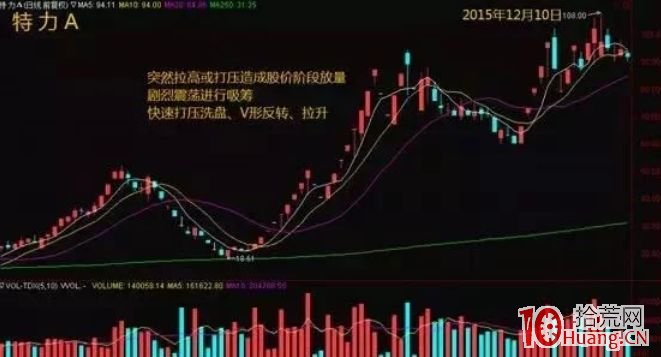 高度控盤股的上漲行情，5種K線啟動特征（圖解）,拾荒網