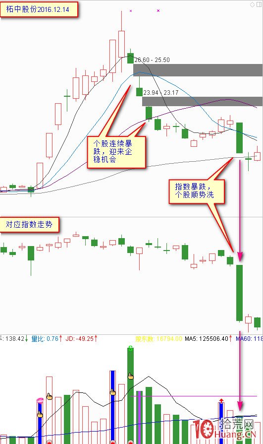 炒股賺錢必學，避險四技巧,拾荒網