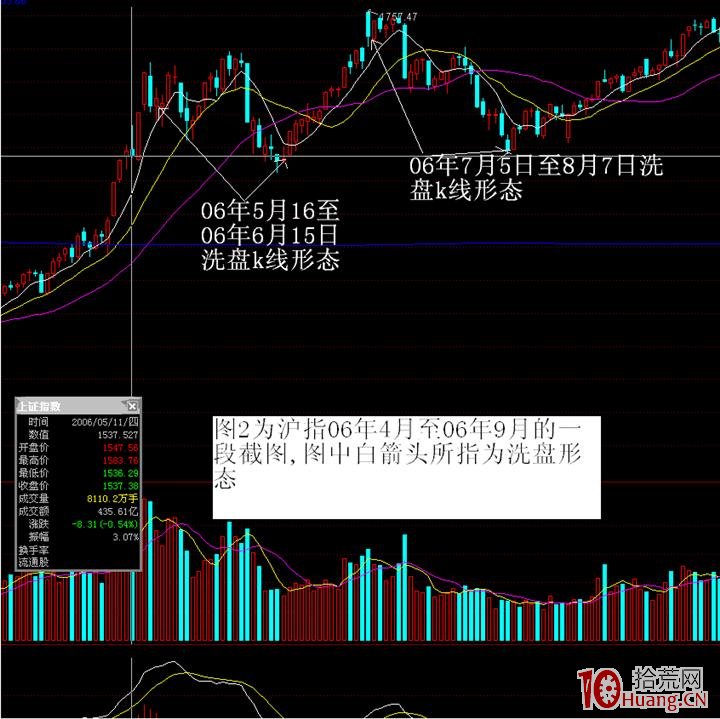 洗盤與震倉是一回事,看k線形態及分時圖即可 洗盤與震倉是一回事,看k線形態及分時圖即可,拾荒網