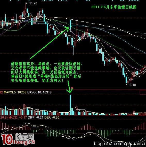 高位放量賣股操作圖解 高位放量賣股操作圖解,拾荒網