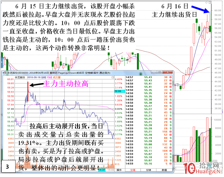 短莊快速拉高股價,或拉幾個漲停板,然後橫盤出貨的案例盤面分析(圖解) 短莊快速拉高股價,或拉幾個漲停板,然後橫盤出貨的案例盤面分析(圖解),拾荒網