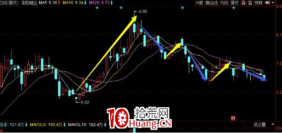 A股神奇的規律系列教程(二):順我者昌,逆我者亡(圖解) A股神奇的規律系列教程(二):順我者昌,逆我者亡(圖解),拾荒網