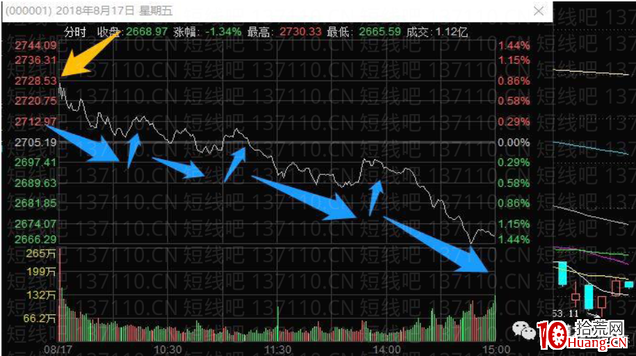 A股指數受盤外影響大跳空後的幾種常見走勢(圖解) A股指數受盤外影響大跳空後的幾種常見走勢(圖解),拾荒網
