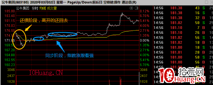 集合競價賣出法:個股跟隨指數高開,開盤如何處理 深度教程(圖解) 集合競價賣出法:個股跟隨指數高開,開盤如何處理 深度教程(圖解),拾荒網