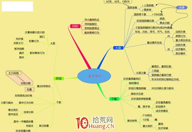 股票技術分析的9張思維導圖,拾荒網