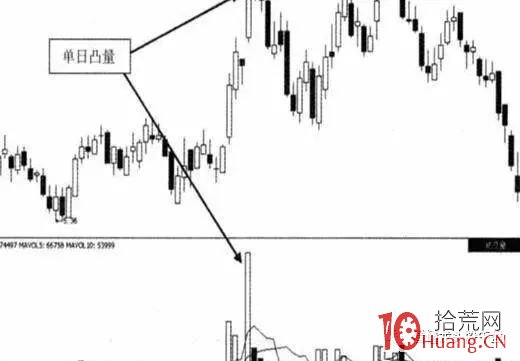 單日凸量選股戰法（圖解）,拾荒網