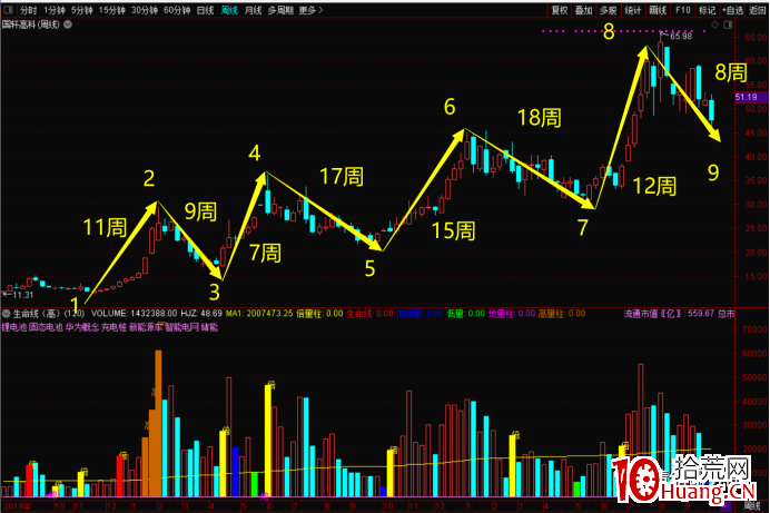 如何定義波段股?波段股的結構模型(圖解) 如何定義波段股?波段股的結構模型(圖解),拾荒網