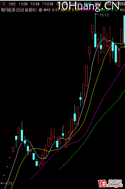 次新股炒作的三種形態（圖解）,拾荒網