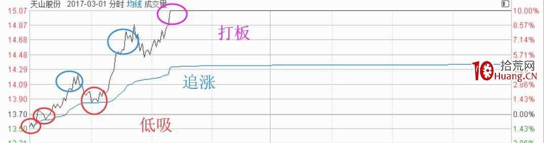 想實現階層突破？復利致富的股票短線三大模式（圖解）,拾荒網
