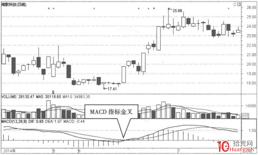 根據MACD指標選股的秘密(圖解) 根據MACD指標選股的秘密(圖解),拾荒網