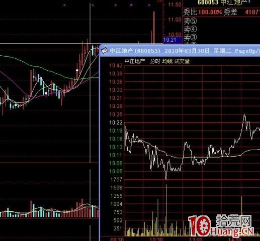 連續上漲獲利盤豐厚的股票洗盤前的一些分時圖走勢特征(圖解) 連續上漲獲利盤豐厚的股票洗盤前的一些分時圖走勢特征(圖解),拾荒網