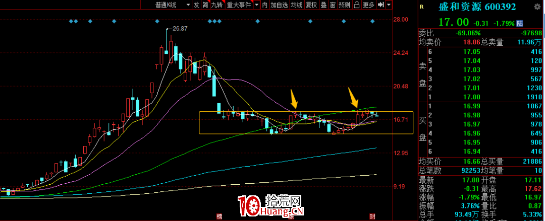 什麼是籌碼穩定度?平臺突破型的上漲模式(圖解) 什麼是籌碼穩定度?平臺突破型的上漲模式(圖解),拾荒網