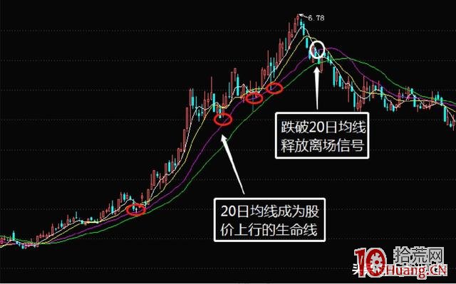 5種股票止損方法(圖解) 5種股票止損方法(圖解),拾荒網