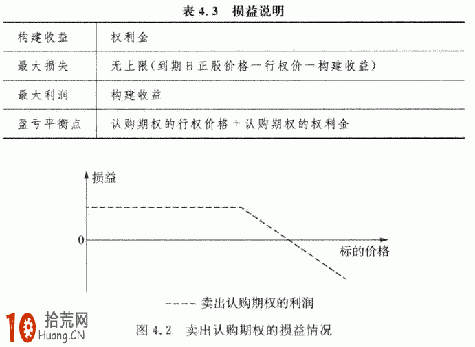 期權交易策略教程:賣出認購期權的交易策略詳解 期權交易策略教程:賣出認購期權的交易策略詳解,拾荒網
