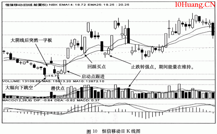 【短線黑馬發現及操作法】案例講解:恒信移動(300081)(圖解) 【短線黑馬發現及操作法】案例講解:恒信移動(300081)(圖解),拾荒網