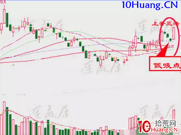《低吸十法》之二:上升三法(圖解) 《低吸十法》之二:上升三法(圖解),拾荒網