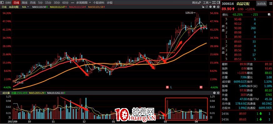 A股神奇的規律系列教程（七）：VCP突破選股法（圖解）,拾荒網