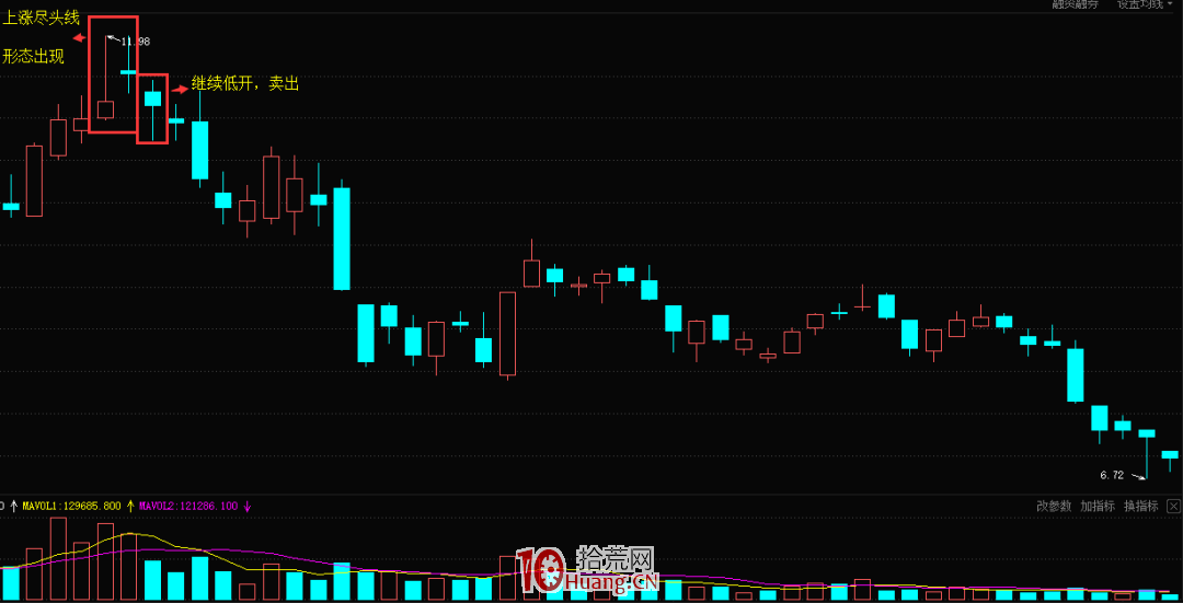 K線上漲盡頭線形態的見頂信號（圖解）,拾荒網