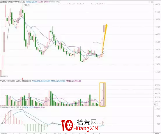 如何通過換手率數據估算主力持倉成本？（圖解）,拾荒網