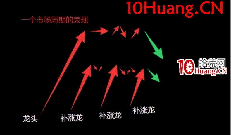 操盤手短線入門博弈刀法深度教程4:上萬個周期的總結——市場周期的正確劃分(核心)(圖解) 操盤手短線入門博弈刀法深度教程4:上萬個周期的總結——市場周期的正確劃分(核心)(圖解),拾荒網