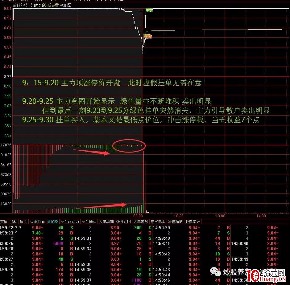 如何從集合競價判斷主力資金的行為（圖解）,拾荒網