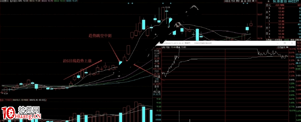 陰線戰法（陰線反包戰法）全集 6：趨勢上漲中大陰及趨勢拉升個股下軌支撐中大陰（圖解）,拾荒網