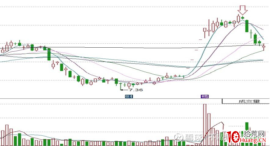 縱橫A股之技術篇(圖解) 縱橫A股之技術篇(圖解),拾荒網