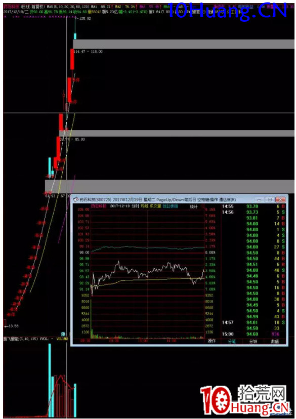 強勢股低吸十法（圖解）,拾荒網
