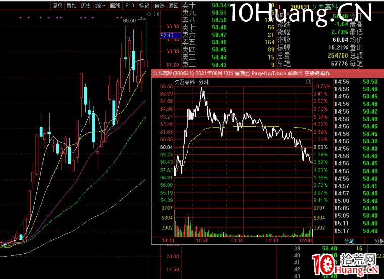 創業板的高彈性分析,創業板的低吸和半路板模式(圖解) 創業板的高彈性分析,創業板的低吸和半路板模式(圖解),拾荒網