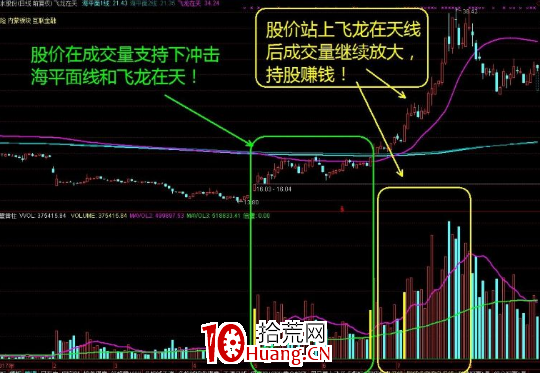 飛龍在天捕捉長線牛股(附通達信飛龍在天主圖指標公式) 飛龍在天捕捉長線牛股(附通達信飛龍在天主圖指標公式),拾荒網