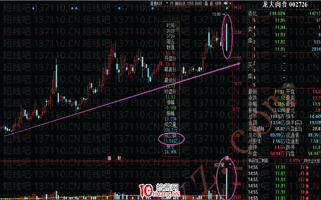 如何用技術指標來選股?——量能與MACD(圖解) 如何用技術指標來選股?——量能與MACD(圖解),拾荒網