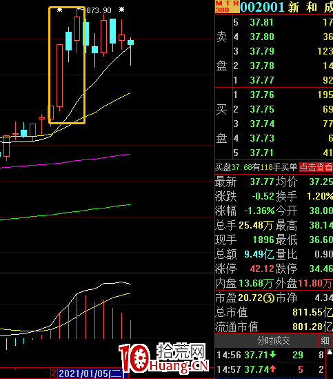 龍虎榜機構大買次日如何操作?——機構大買次日模式(圖解) 龍虎榜機構大買次日如何操作?——機構大買次日模式(圖解),拾荒網