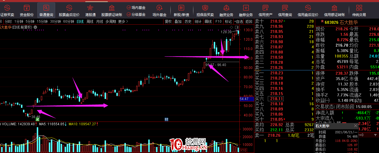 趨勢股的缺口理論(圖解) 趨勢股的缺口理論(圖解),拾荒網