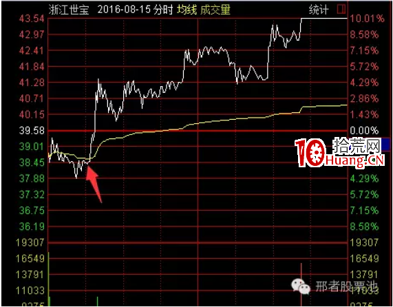 強勢股買入三大戰法之低吸戰法(圖解) 強勢股買入三大戰法之低吸戰法(圖解),拾荒網